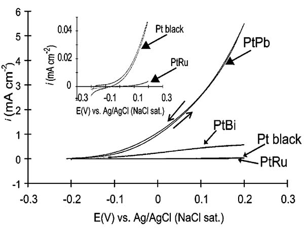 Graphical summary for Synthesis, Characterization, and Electrocatalytic Activity of PtBi and PtPb Nanoparticles Prepared by Borohydride Reduction in Methanol