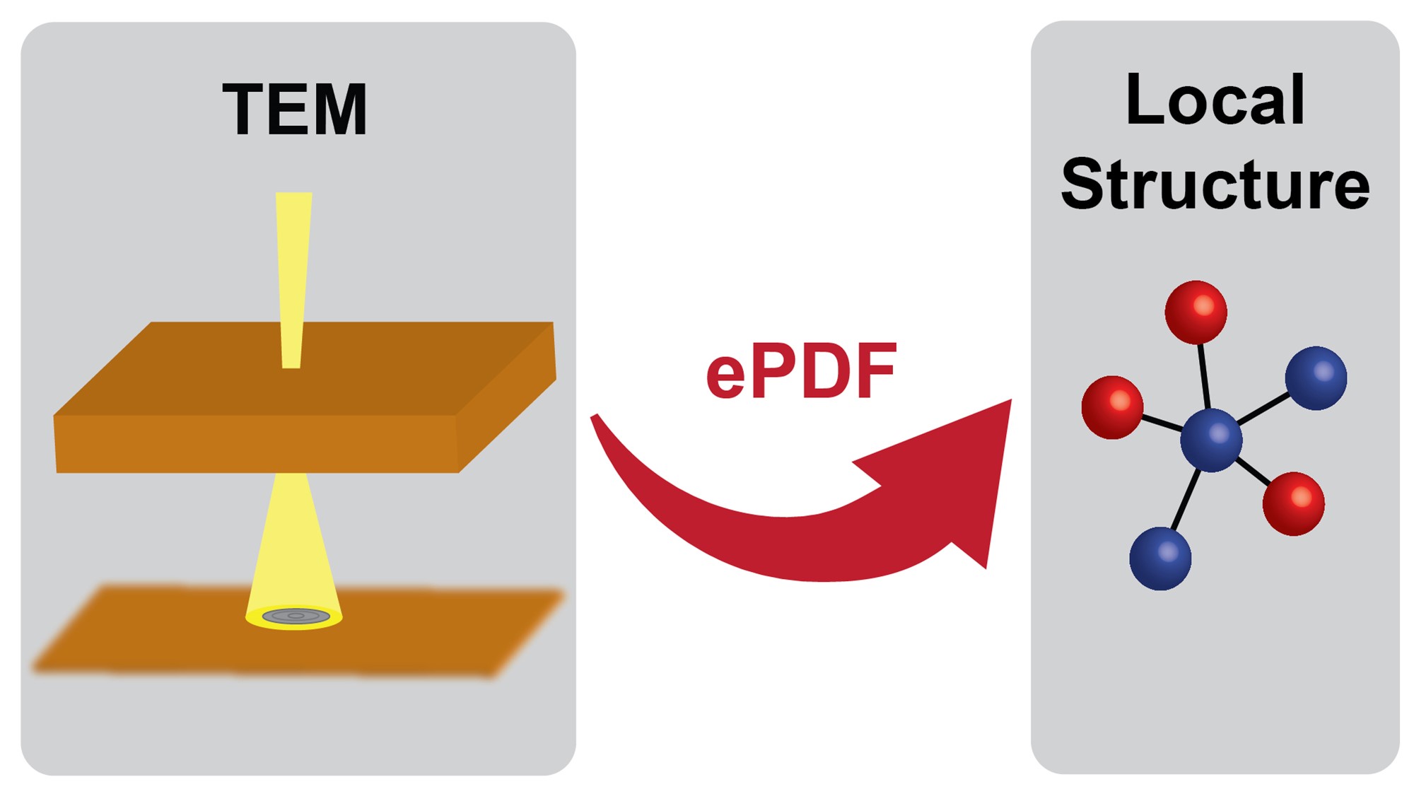 Graphical summary for Quantifying the local structure of nanocrystals, glasses, and interfaces using TEM-based diffraction