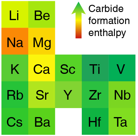 Graphical summary for Reconsidering Anode Materials for Fluoride-Ion Batteries–The Unexpected Roles of Carbide Formation