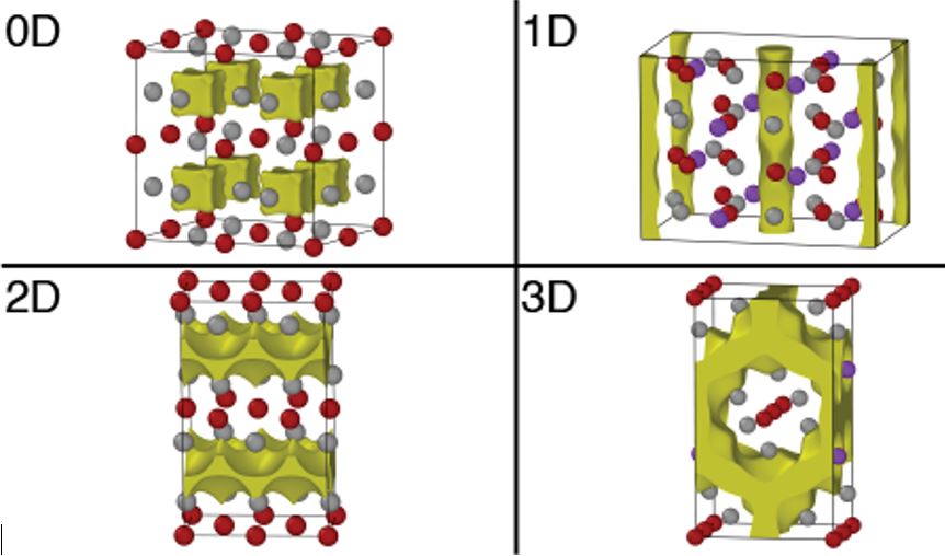 Graphical summary for Assessing Dimensionality in Electrides