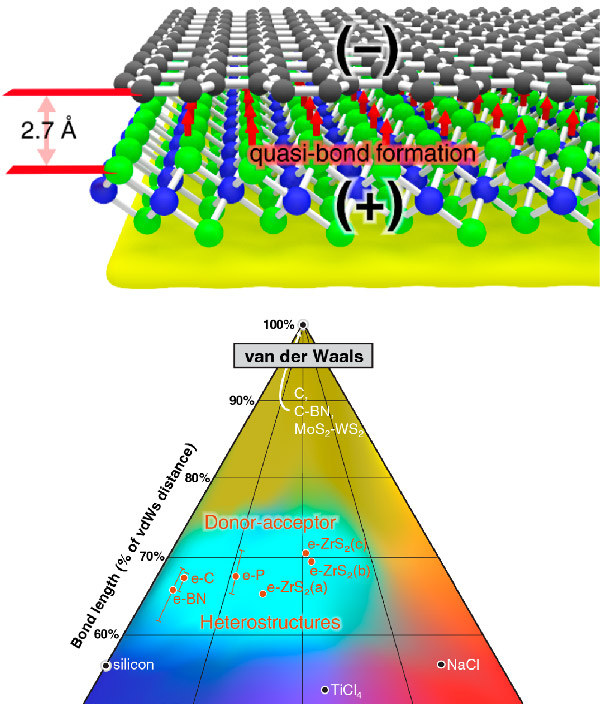 Graphical summary for Bonding in 2D Donor–Acceptor Heterostructures