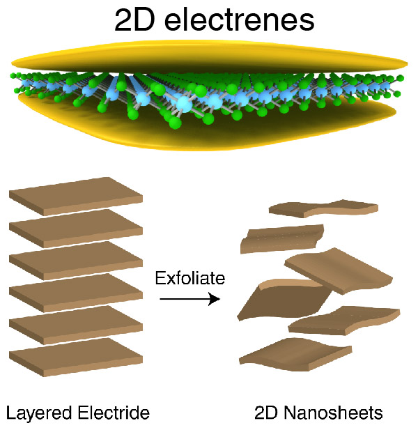 Graphical summary for Electrons on the surface of 2D materials: from layered electrides to 2D electrenes