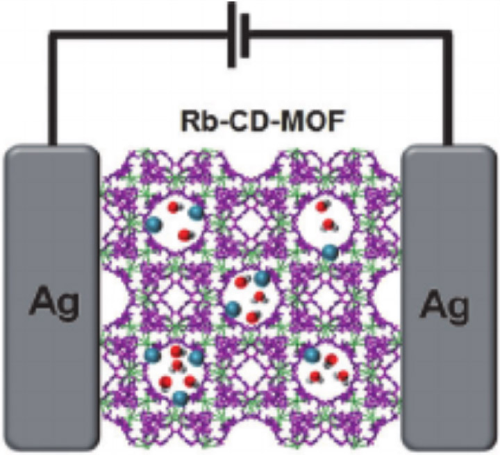 Graphical summary for Storage of Electrical Information in Metal–Organic-Framework Memristors