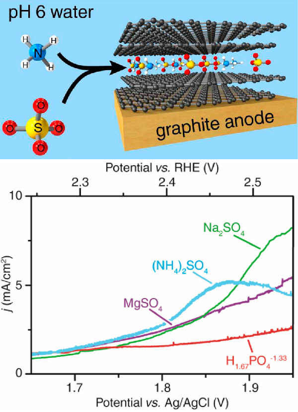 Graphical summary for Aqueous Intercalation of Graphite at a Near-Neutral pH