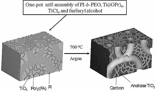 Graphical summary for Direct Access to Mesoporous Crystalline TiO2/Carbon Composites with Large and Uniform Pores for Use as Anode Materials in Lithium Ion Batteries
