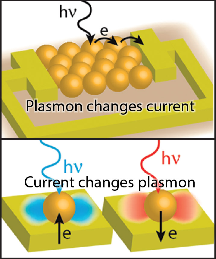Graphical summary for Plasmoelectronics: Coupling Plasmonic Excitation with Electron Flow