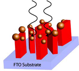 Graphical summary for Influence of Plasmonic Au Nanoparticles on the Photoactivity of Fe2O3 Electrodes for Water Splitting