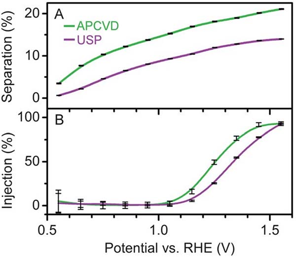 Graphical summary for Probing the photoelectrochemical properties of hematite (α-Fe2O3) electrodes using hydrogen peroxide as a hole scavenger