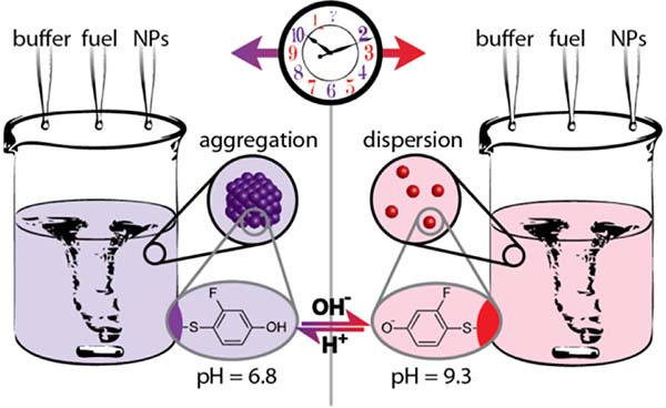 Graphical summary for Responsive and Nonequilibrium Nanomaterials