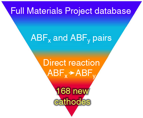 Graphical summary for Assessing ternary materials for fluoride-ion batteries