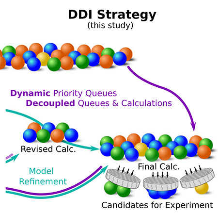 Graphical summary for High-throughput discovery of fluoride-ion conductors via a decoupled, dynamic, and iterative (DDI) framework